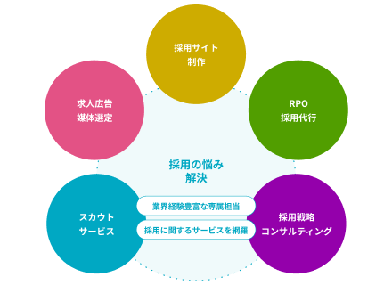 採用にまつわるあらゆる悩みを相談可能